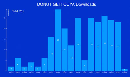 donutget_ouya_stats