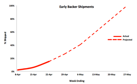 ouya_shipments_chart